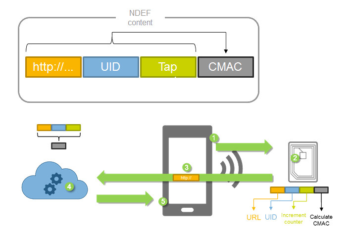 Message SUN  . NTAG DNA